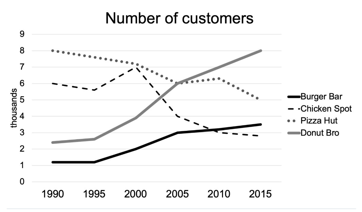 Task 1 Chart